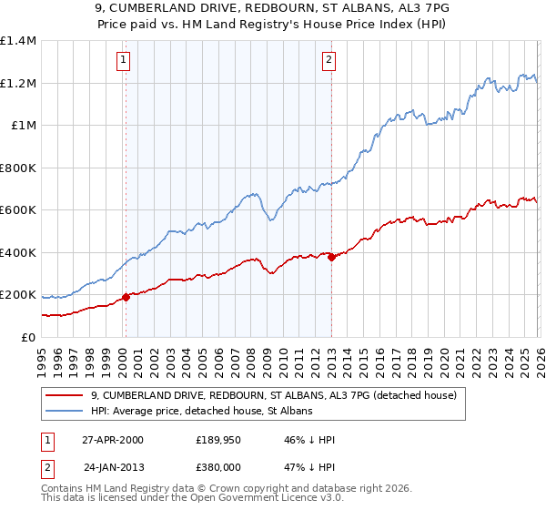 9, CUMBERLAND DRIVE, REDBOURN, ST ALBANS, AL3 7PG: Price paid vs HM Land Registry's House Price Index