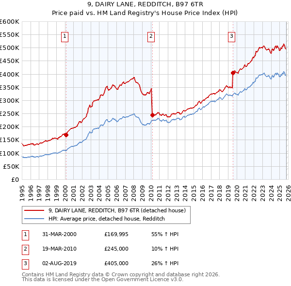 9, DAIRY LANE, REDDITCH, B97 6TR: Price paid vs HM Land Registry's House Price Index