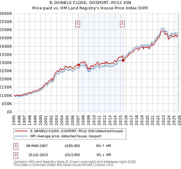 9, DANIELS CLOSE, GOSPORT, PO12 3SN: Price paid vs HM Land Registry's House Price Index
