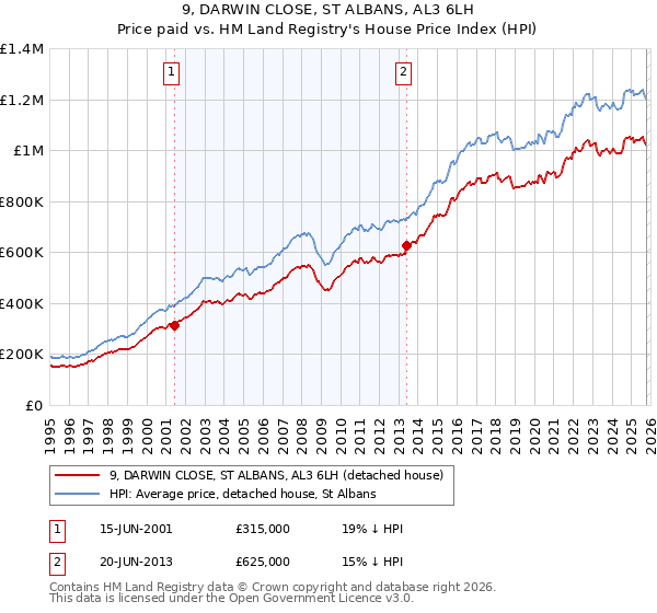 9, DARWIN CLOSE, ST ALBANS, AL3 6LH: Price paid vs HM Land Registry's House Price Index