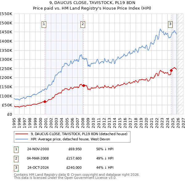 9, DAUCUS CLOSE, TAVISTOCK, PL19 8DN: Price paid vs HM Land Registry's House Price Index