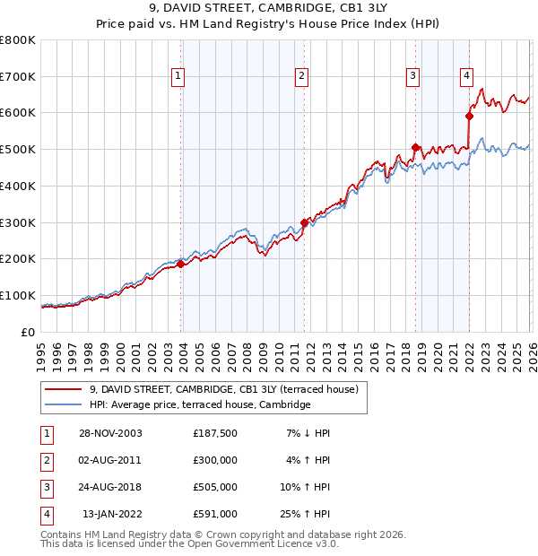 9, DAVID STREET, CAMBRIDGE, CB1 3LY: Price paid vs HM Land Registry's House Price Index