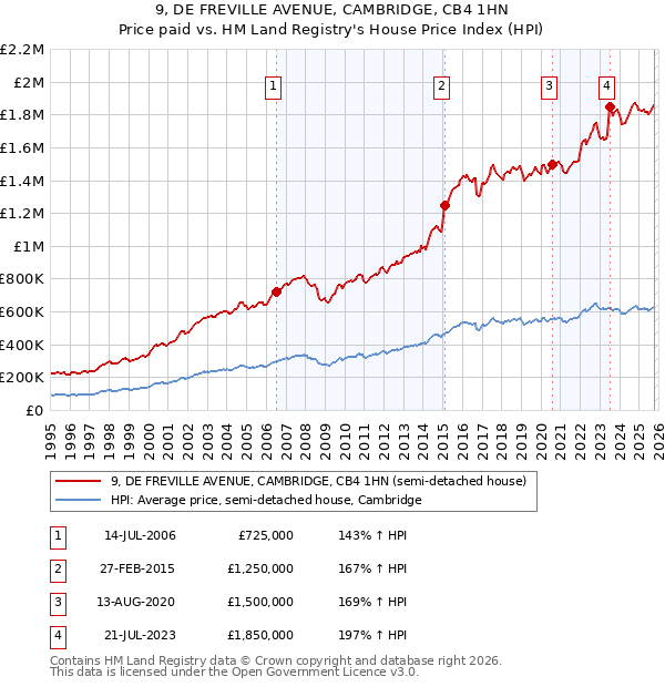 9, DE FREVILLE AVENUE, CAMBRIDGE, CB4 1HN: Price paid vs HM Land Registry's House Price Index