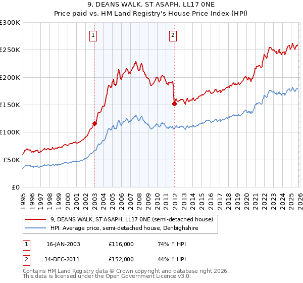 9, DEANS WALK, ST ASAPH, LL17 0NE: Price paid vs HM Land Registry's House Price Index