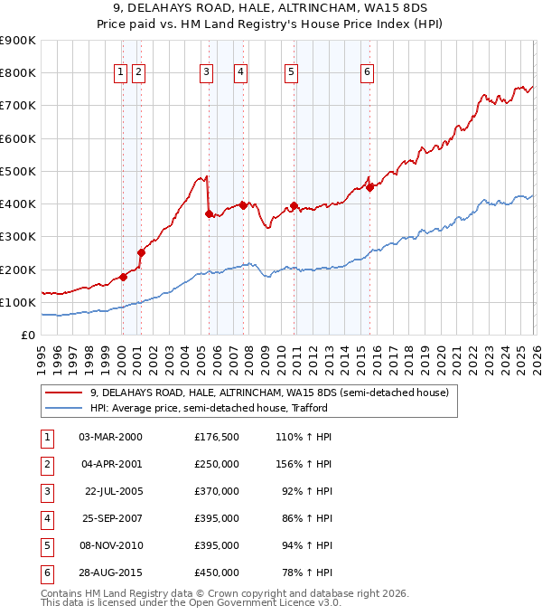 9, DELAHAYS ROAD, HALE, ALTRINCHAM, WA15 8DS: Price paid vs HM Land Registry's House Price Index