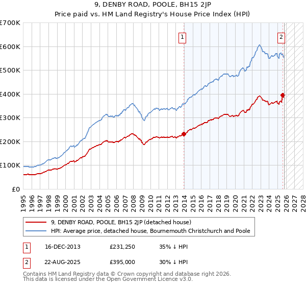 9, DENBY ROAD, POOLE, BH15 2JP: Price paid vs HM Land Registry's House Price Index