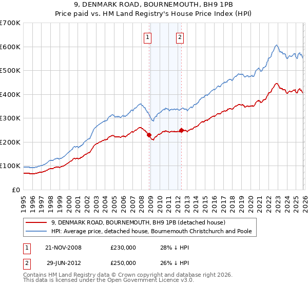 9, DENMARK ROAD, BOURNEMOUTH, BH9 1PB: Price paid vs HM Land Registry's House Price Index