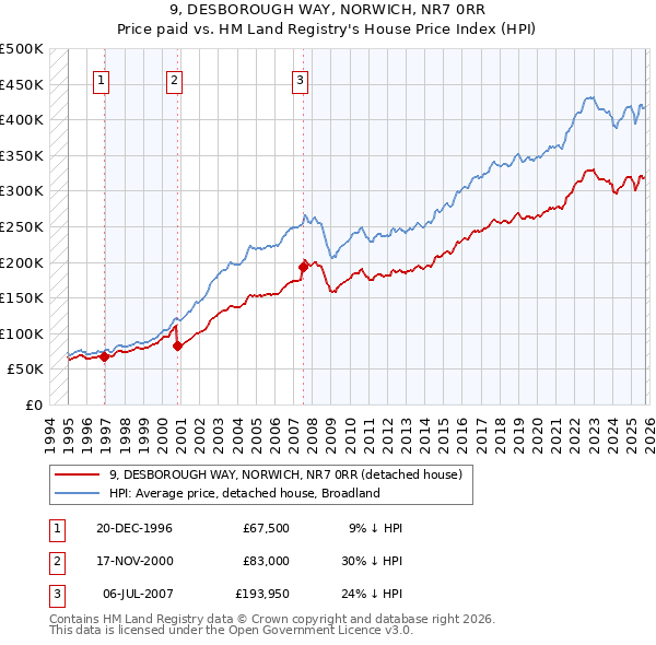 9, DESBOROUGH WAY, NORWICH, NR7 0RR: Price paid vs HM Land Registry's House Price Index