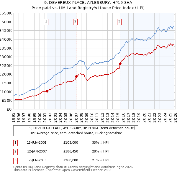 9, DEVEREUX PLACE, AYLESBURY, HP19 8HA: Price paid vs HM Land Registry's House Price Index