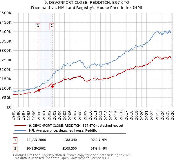 9, DEVONPORT CLOSE, REDDITCH, B97 6TQ: Price paid vs HM Land Registry's House Price Index