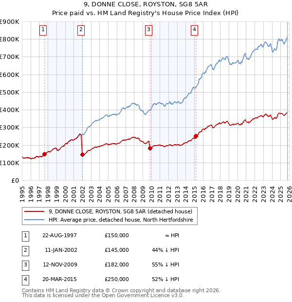 9, DONNE CLOSE, ROYSTON, SG8 5AR: Price paid vs HM Land Registry's House Price Index