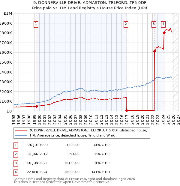 9, DONNERVILLE DRIVE, ADMASTON, TELFORD, TF5 0DF: Price paid vs HM Land Registry's House Price Index