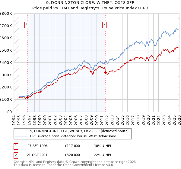 9, DONNINGTON CLOSE, WITNEY, OX28 5FR: Price paid vs HM Land Registry's House Price Index