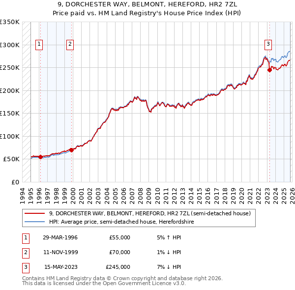 9, DORCHESTER WAY, BELMONT, HEREFORD, HR2 7ZL: Price paid vs HM Land Registry's House Price Index