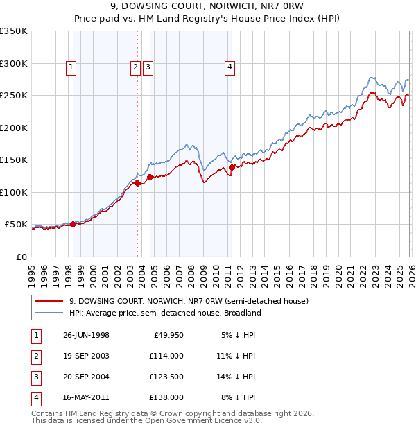 9, DOWSING COURT, NORWICH, NR7 0RW: Price paid vs HM Land Registry's House Price Index