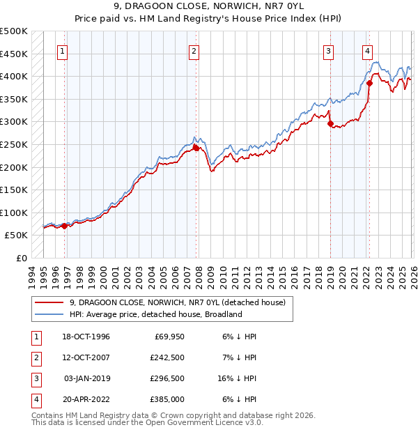 9, DRAGOON CLOSE, NORWICH, NR7 0YL: Price paid vs HM Land Registry's House Price Index