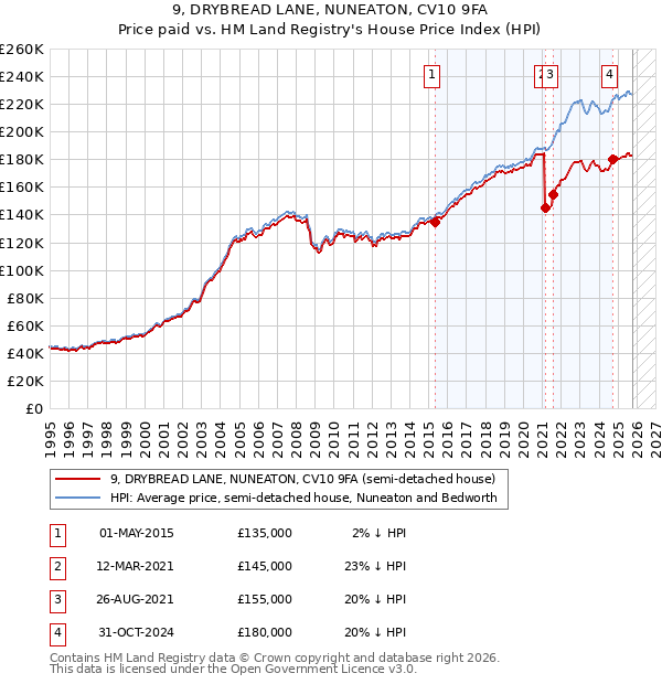 9, DRYBREAD LANE, NUNEATON, CV10 9FA: Price paid vs HM Land Registry's House Price Index