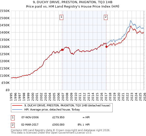 9, DUCHY DRIVE, PRESTON, PAIGNTON, TQ3 1HB: Price paid vs HM Land Registry's House Price Index