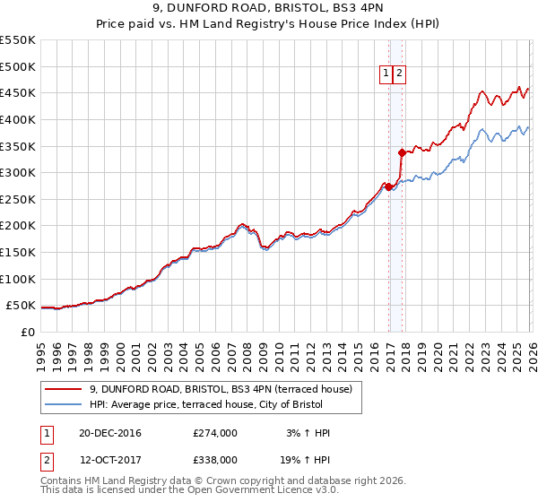 9, DUNFORD ROAD, BRISTOL, BS3 4PN: Price paid vs HM Land Registry's House Price Index