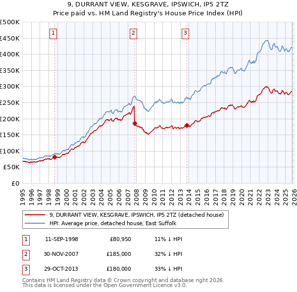 9, DURRANT VIEW, KESGRAVE, IPSWICH, IP5 2TZ: Price paid vs HM Land Registry's House Price Index