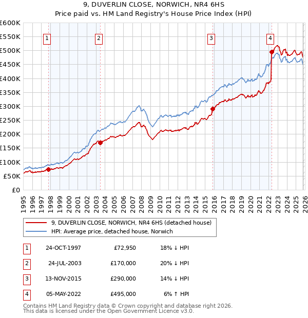 9, DUVERLIN CLOSE, NORWICH, NR4 6HS: Price paid vs HM Land Registry's House Price Index