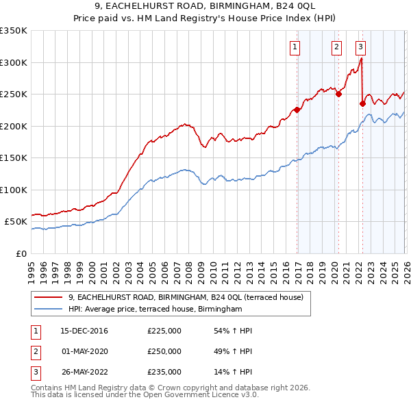 9, EACHELHURST ROAD, BIRMINGHAM, B24 0QL: Price paid vs HM Land Registry's House Price Index