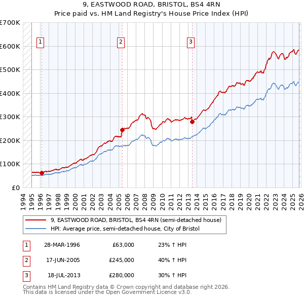 9, EASTWOOD ROAD, BRISTOL, BS4 4RN: Price paid vs HM Land Registry's House Price Index