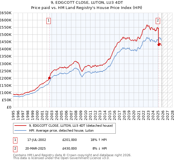 9, EDGCOTT CLOSE, LUTON, LU3 4DT: Price paid vs HM Land Registry's House Price Index