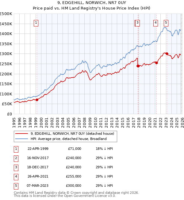 9, EDGEHILL, NORWICH, NR7 0UY: Price paid vs HM Land Registry's House Price Index