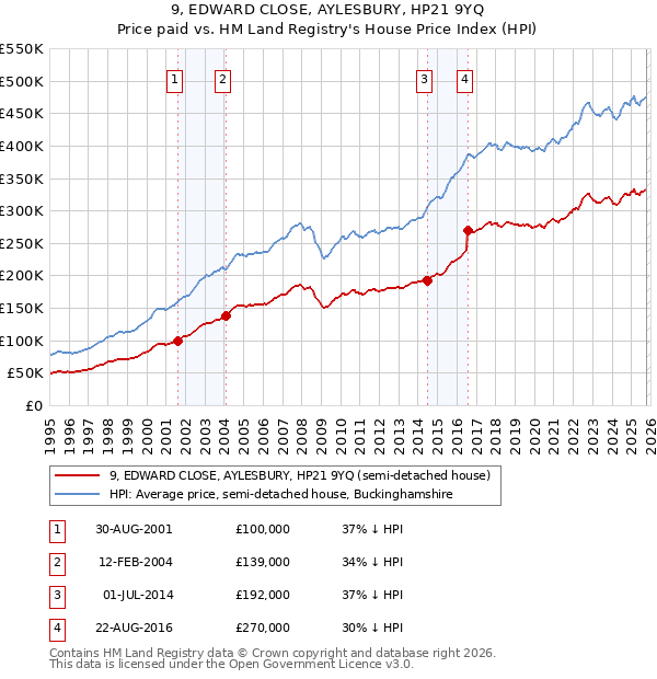 9, EDWARD CLOSE, AYLESBURY, HP21 9YQ: Price paid vs HM Land Registry's House Price Index