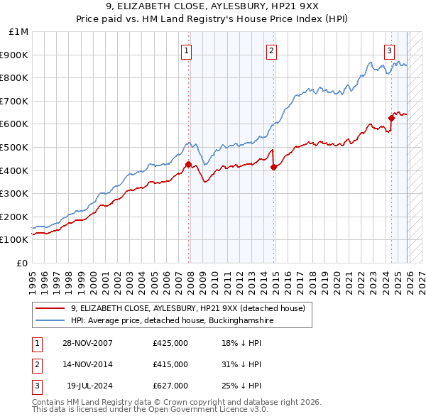 9, ELIZABETH CLOSE, AYLESBURY, HP21 9XX: Price paid vs HM Land Registry's House Price Index