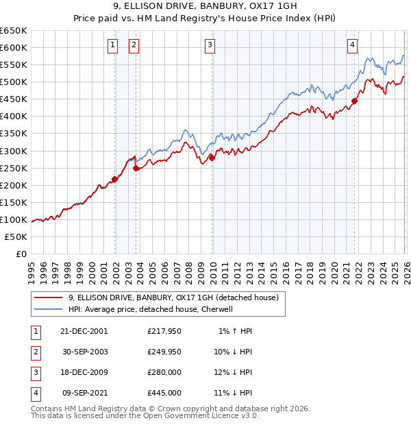 9, ELLISON DRIVE, BANBURY, OX17 1GH: Price paid vs HM Land Registry's House Price Index