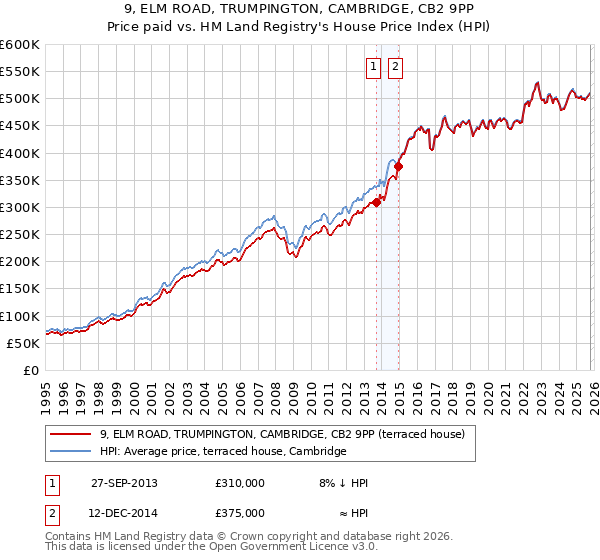 9, ELM ROAD, TRUMPINGTON, CAMBRIDGE, CB2 9PP: Price paid vs HM Land Registry's House Price Index