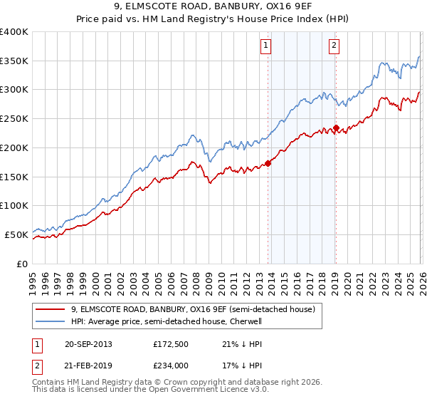 9, ELMSCOTE ROAD, BANBURY, OX16 9EF: Price paid vs HM Land Registry's House Price Index