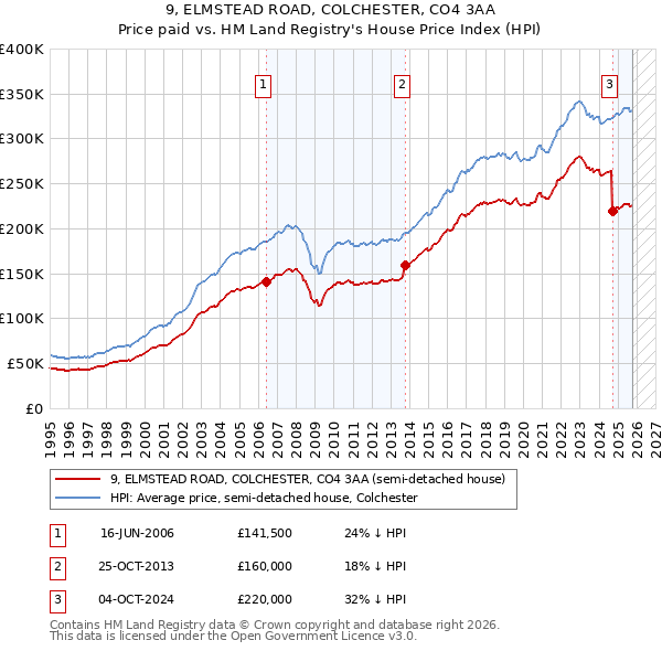 9, ELMSTEAD ROAD, COLCHESTER, CO4 3AA: Price paid vs HM Land Registry's House Price Index