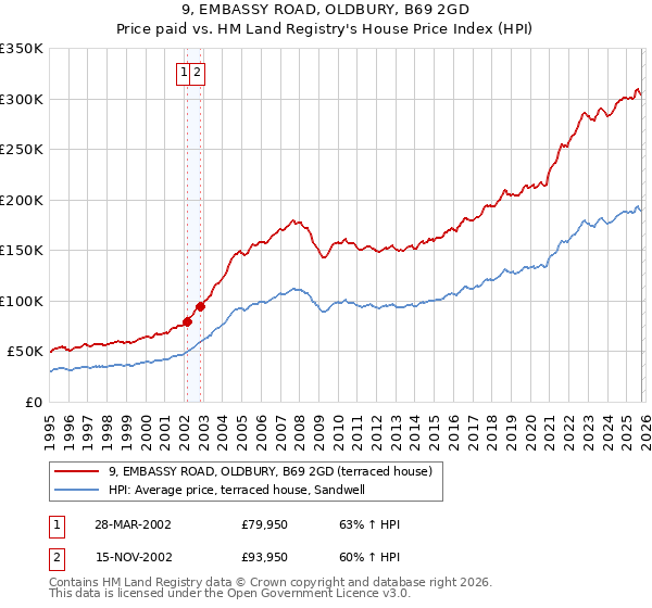 9, EMBASSY ROAD, OLDBURY, B69 2GD: Price paid vs HM Land Registry's House Price Index
