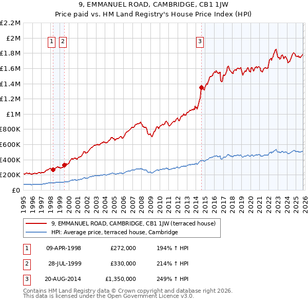 9, EMMANUEL ROAD, CAMBRIDGE, CB1 1JW: Price paid vs HM Land Registry's House Price Index