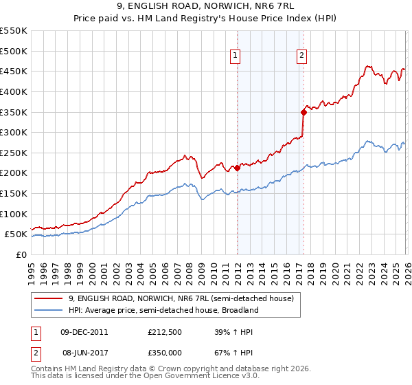 9, ENGLISH ROAD, NORWICH, NR6 7RL: Price paid vs HM Land Registry's House Price Index