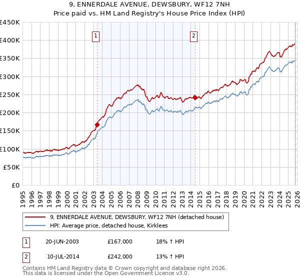 9, ENNERDALE AVENUE, DEWSBURY, WF12 7NH: Price paid vs HM Land Registry's House Price Index