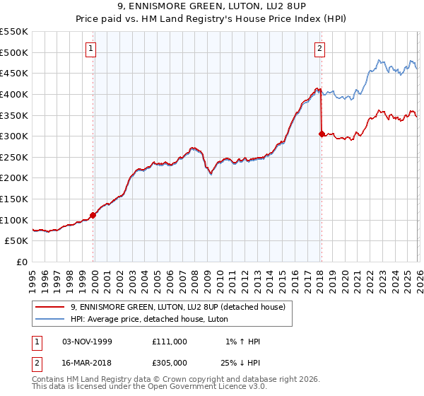 9, ENNISMORE GREEN, LUTON, LU2 8UP: Price paid vs HM Land Registry's House Price Index