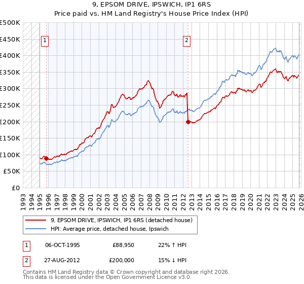 9, EPSOM DRIVE, IPSWICH, IP1 6RS: Price paid vs HM Land Registry's House Price Index