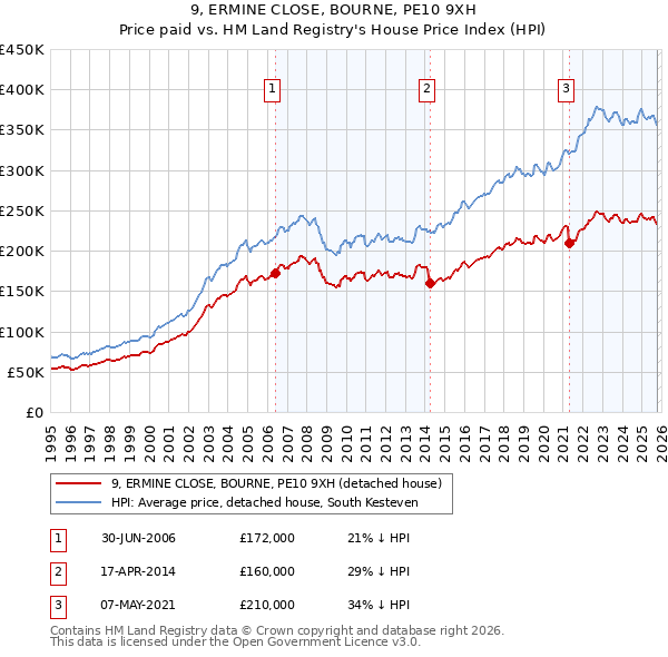 9, ERMINE CLOSE, BOURNE, PE10 9XH: Price paid vs HM Land Registry's House Price Index