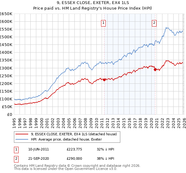 9, ESSEX CLOSE, EXETER, EX4 1LS: Price paid vs HM Land Registry's House Price Index