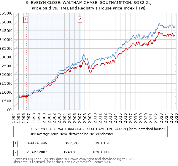 9, EVELYN CLOSE, WALTHAM CHASE, SOUTHAMPTON, SO32 2LJ: Price paid vs HM Land Registry's House Price Index