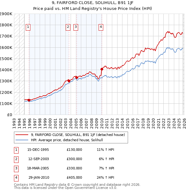 9, FAIRFORD CLOSE, SOLIHULL, B91 1JF: Price paid vs HM Land Registry's House Price Index