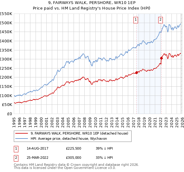 9, FAIRWAYS WALK, PERSHORE, WR10 1EP: Price paid vs HM Land Registry's House Price Index