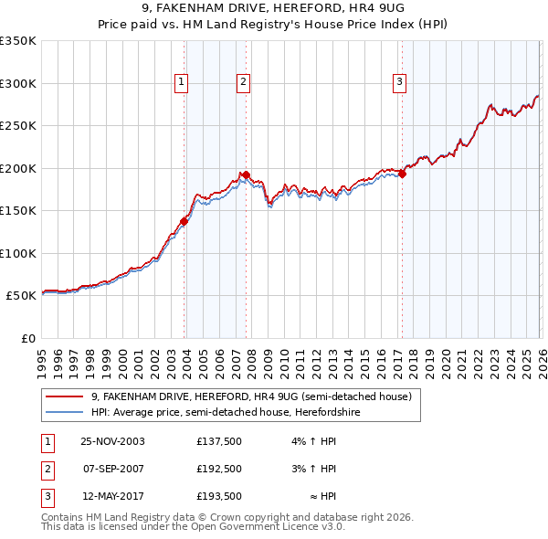 9, FAKENHAM DRIVE, HEREFORD, HR4 9UG: Price paid vs HM Land Registry's House Price Index
