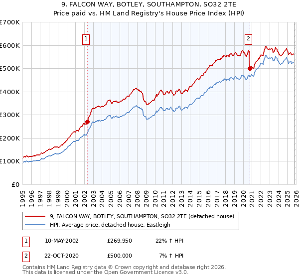 9, FALCON WAY, BOTLEY, SOUTHAMPTON, SO32 2TE: Price paid vs HM Land Registry's House Price Index