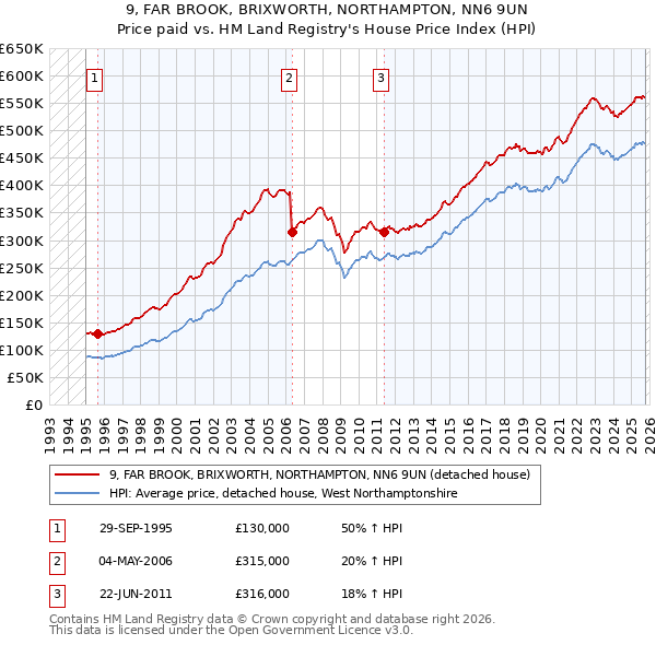 9, FAR BROOK, BRIXWORTH, NORTHAMPTON, NN6 9UN: Price paid vs HM Land Registry's House Price Index