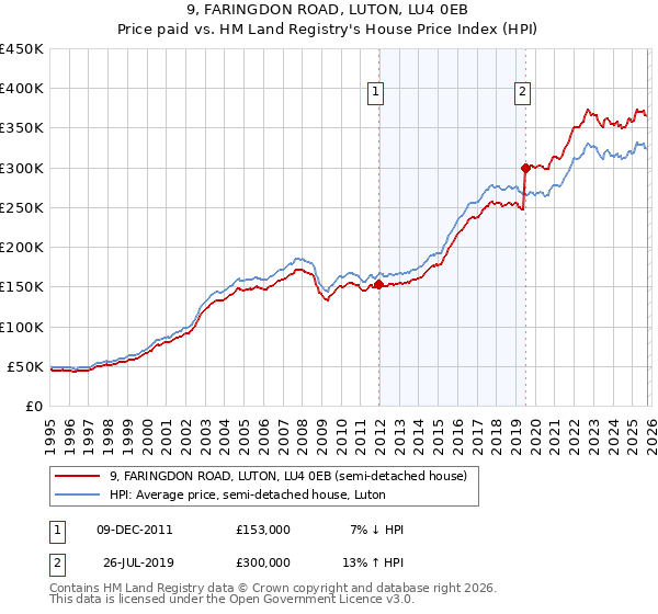 9, FARINGDON ROAD, LUTON, LU4 0EB: Price paid vs HM Land Registry's House Price Index
